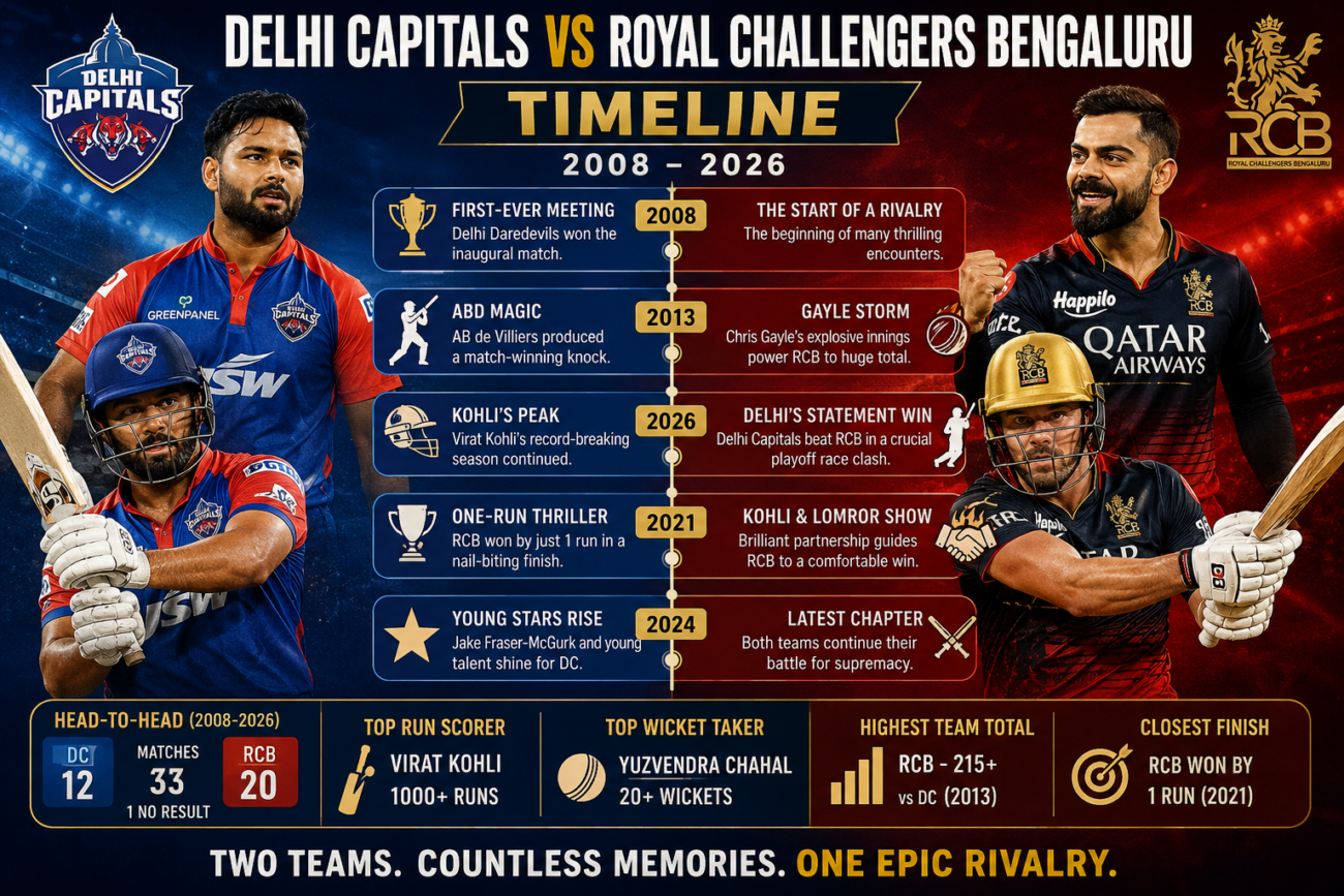 Delhi Capitals Vs Royal Challengers Bengaluru Timeline
