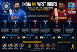 India National Cricket Team Vs West Indies Cricket Team Timeline