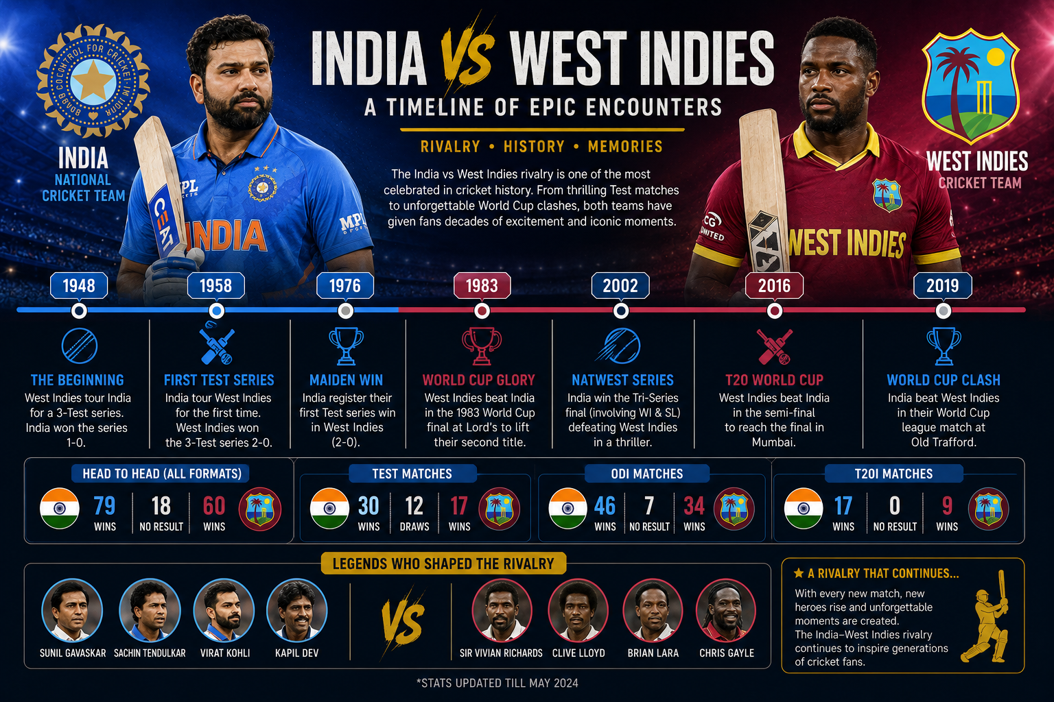 India National Cricket Team Vs West Indies Cricket Team Timeline